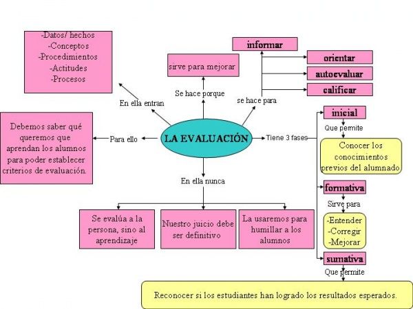 Evaluación